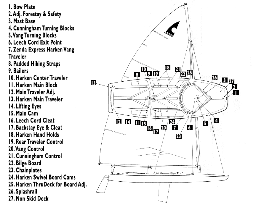 Diagram of a C Scow